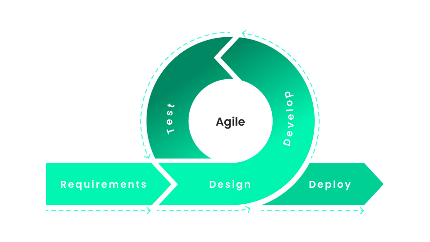 Agile software projects