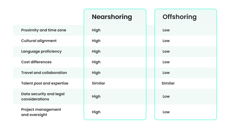 What are the differences between nearshore and offshore providers?